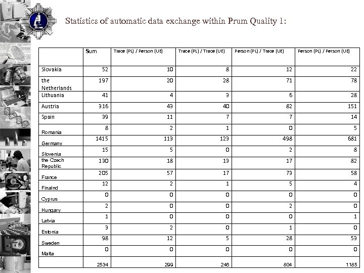 Statistics of automatic data exchange within Prum Quality 1: Slovakia Sum Trace (PL) /