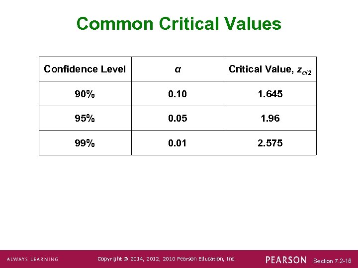 Common Critical Values Confidence Level α Critical Value, zα/2 90% 0. 10 1. 645