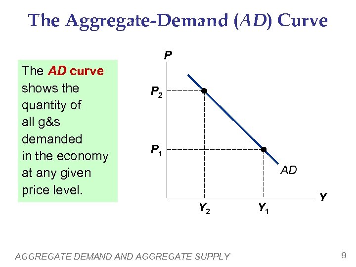 The Aggregate-Demand (AD) Curve P The AD curve shows the quantity of all g&s