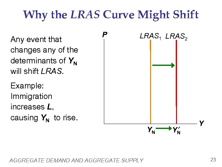 Why the LRAS Curve Might Shift Any event that changes any of the determinants