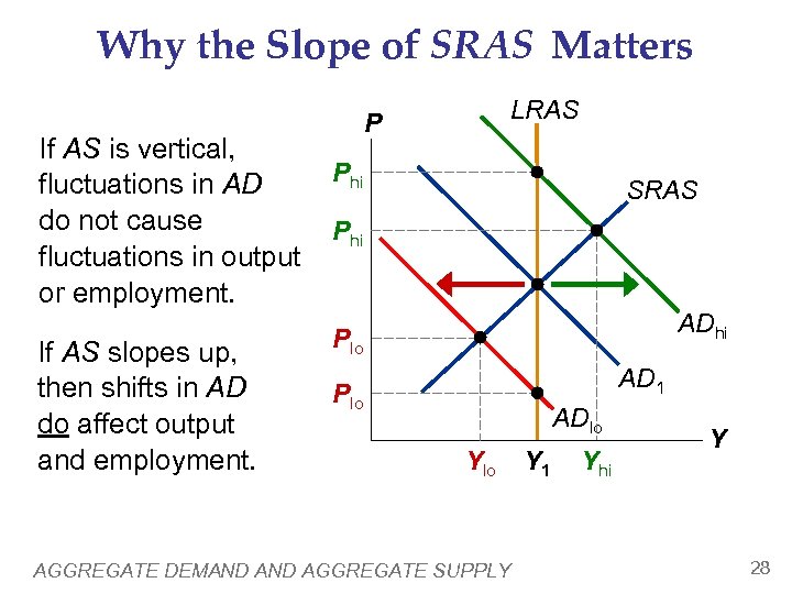 Why the Slope of SRAS Matters If AS is vertical, fluctuations in AD do