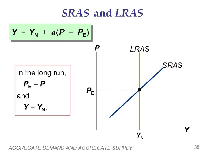 SRAS and LRAS Y = YN + a (P – PE) P In the