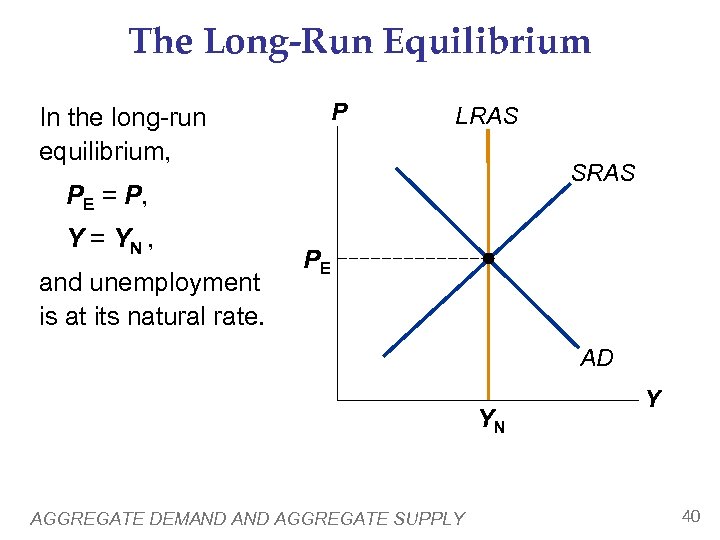 The Long-Run Equilibrium In the long-run equilibrium, P LRAS SRAS PE = P, Y