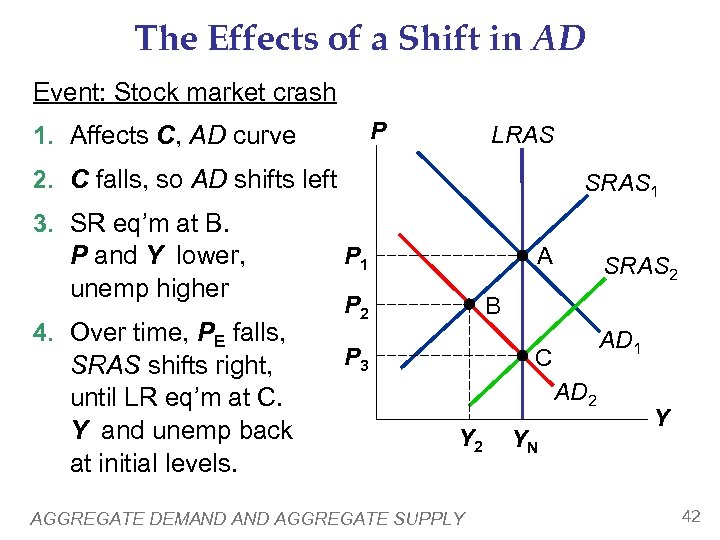 The Effects of a Shift in AD Event: Stock market crash P 1. Affects