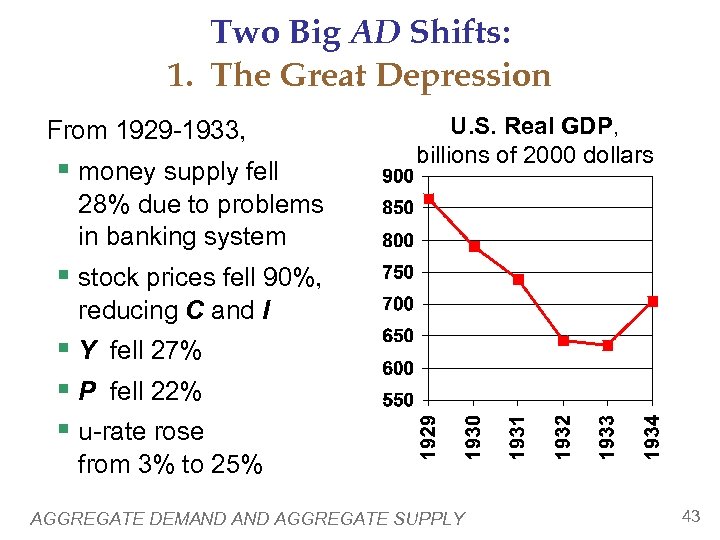 Two Big AD Shifts: 1. The Great Depression From 1929 -1933, § money supply