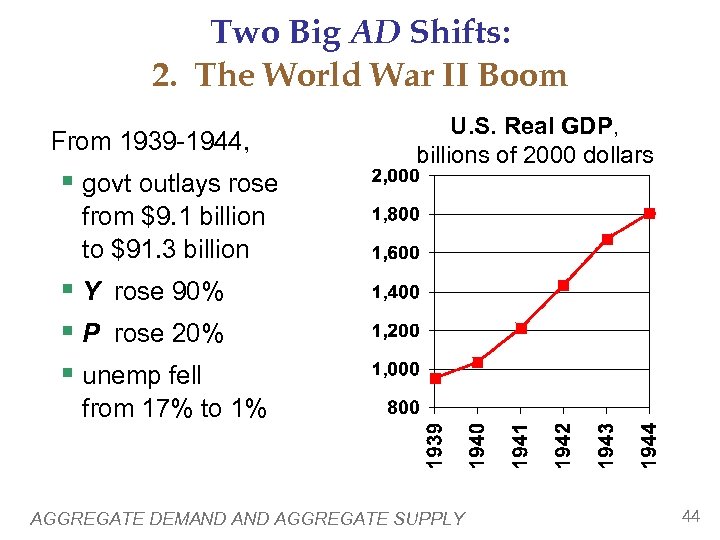 Two Big AD Shifts: 2. The World War II Boom From 1939 -1944, §