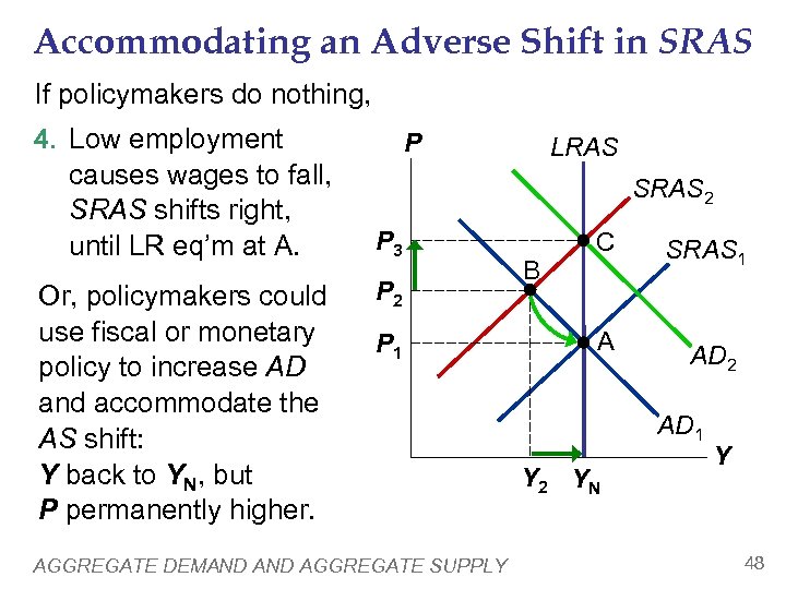 Accommodating an Adverse Shift in SRAS If policymakers do nothing, 4. Low employment causes