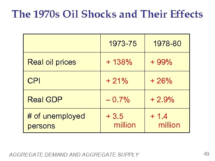 The 1970 s Oil Shocks and Their Effects 1973 -75 1978 -80 Real oil