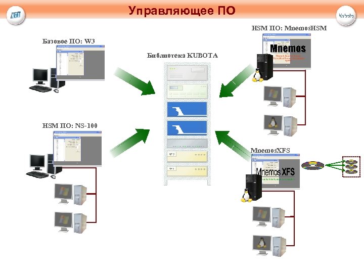 Управляющее ПО HSM ПО: Mnemos. HSM Базовое ПО: W 3 Библиотека KUBOTA HSM ПО: