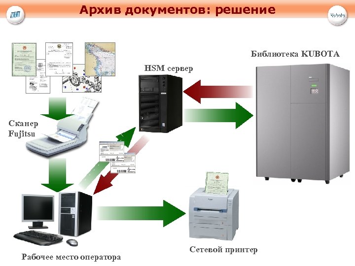 Архив документов: решение Библиотека KUBOTA HSM сервер Сканер Fujitsu Рабочее место оператора Сетевой принтер