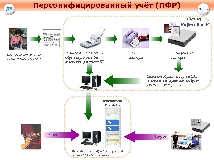 Персонифицированный учёт (ПФР) Сканер Fujitsu fi-60 F Сканирование, занесение образа карточки в ЭА, автоматизиров.