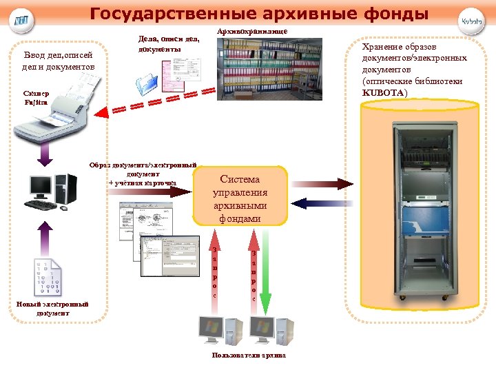 Государственные архивные фонды Ввод дел, описей дел и документов Архивохранилище Дела, описи дел, документы