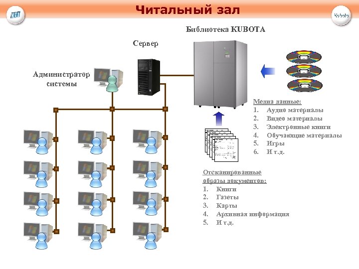 Читальный зал Библиотека KUBOTA Сервер Администратор системы Медиа данные: 1. Аудио материалы 2. Видео