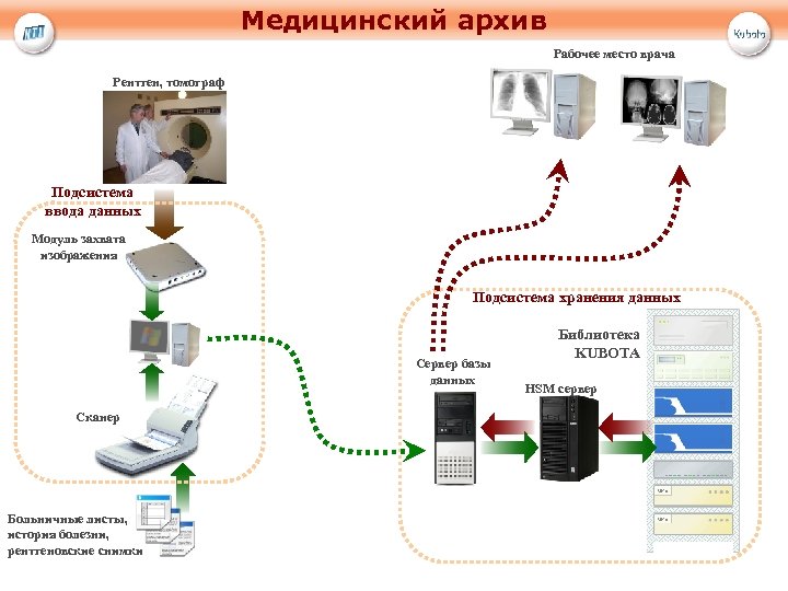 Медицинский архив Рабочее место врача Рентген, томограф Подсистема ввода данных Модуль захвата изображения Подсистема