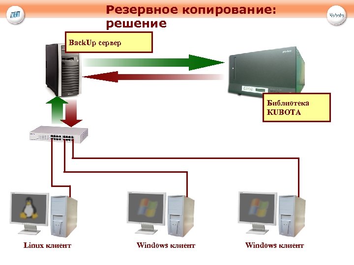 Резервное копирование: решение Back. Up сервер Библиотека KUBOTA Linux клиент Windows клиент 