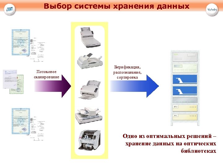 Выбор системы хранения данных Потоковое сканирование Верификация, распознавание, сортировка Одно из оптимальных решений –