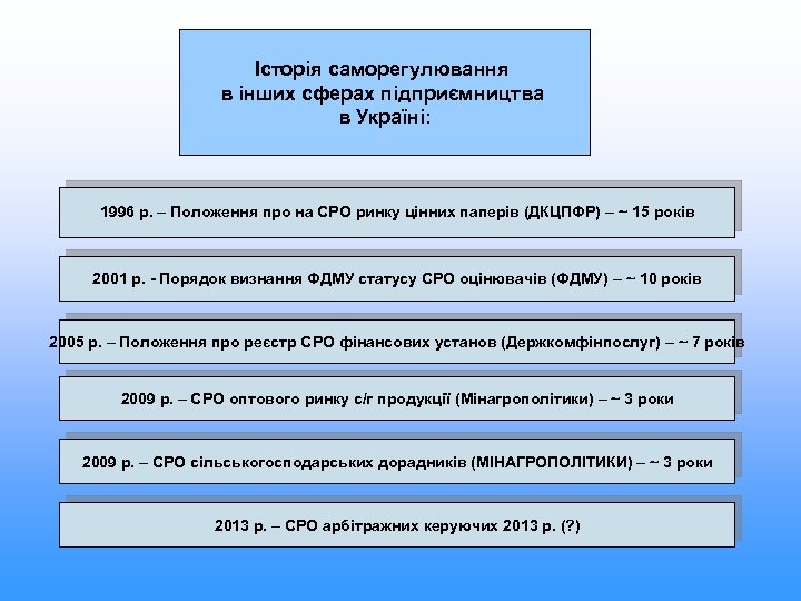 Історія саморегулювання в інших сферах підприємництва в Україні: 1996 р. – Положення про на
