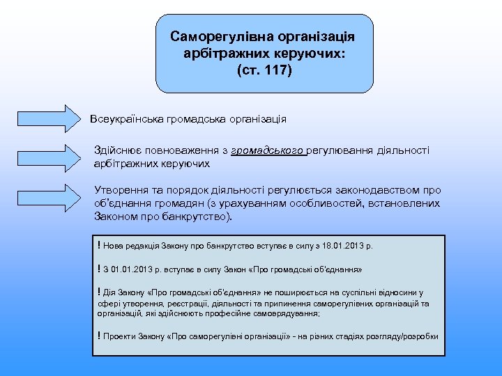 Саморегулівна організація арбітражних керуючих: (ст. 117) Всеукраїнська громадська організація Здійснює повноваження з громадського регулювання