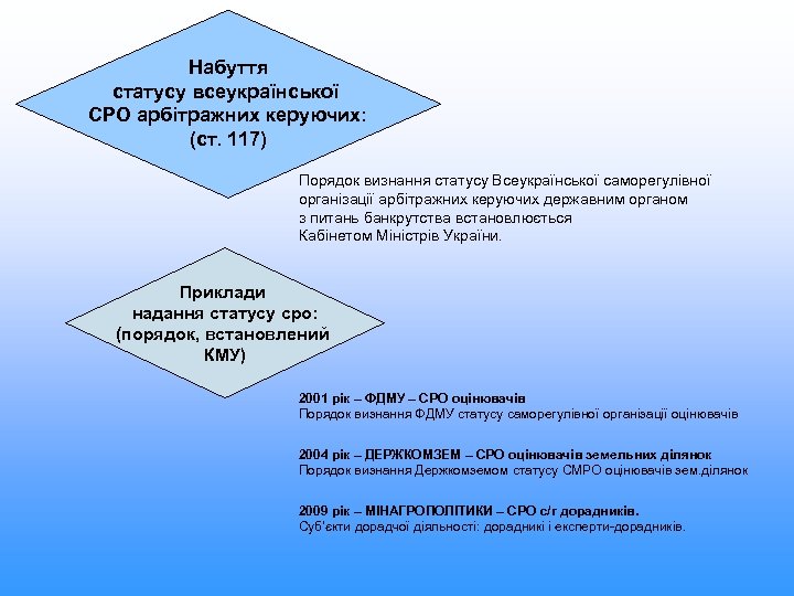 Набуття статусу всеукраїнської СРО арбітражних керуючих: (ст. 117) Порядок визнання статусу Всеукраїнської саморегулівної організації