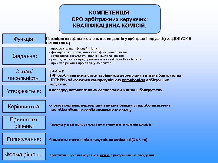 КОМПЕТЕНЦІЯ СРО арбітражних керуючих: КВАЛІФІКАЦІЙНА КОМІСІЯ: Функція: Завдання: Склад/ чисельність: Перевірка спеціальних знань претендентів