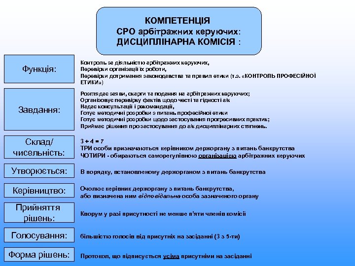 КОМПЕТЕНЦІЯ СРО арбітражних керуючих: ДИСЦИПЛІНАРНА КОМІСІЯ : Функція: Завдання: Склад/ чисельність: Контроль за діяльністю