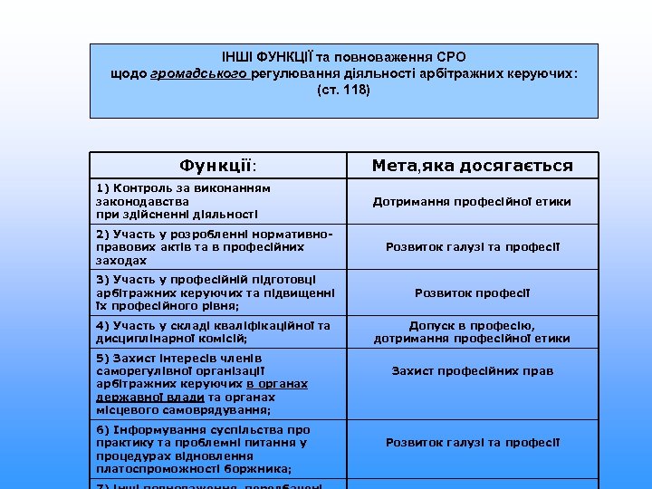 ІНШІ ФУНКЦІЇ та повноваження СРО щодо громадського регулювання діяльності арбітражних керуючих: (ст. 118) Функції: