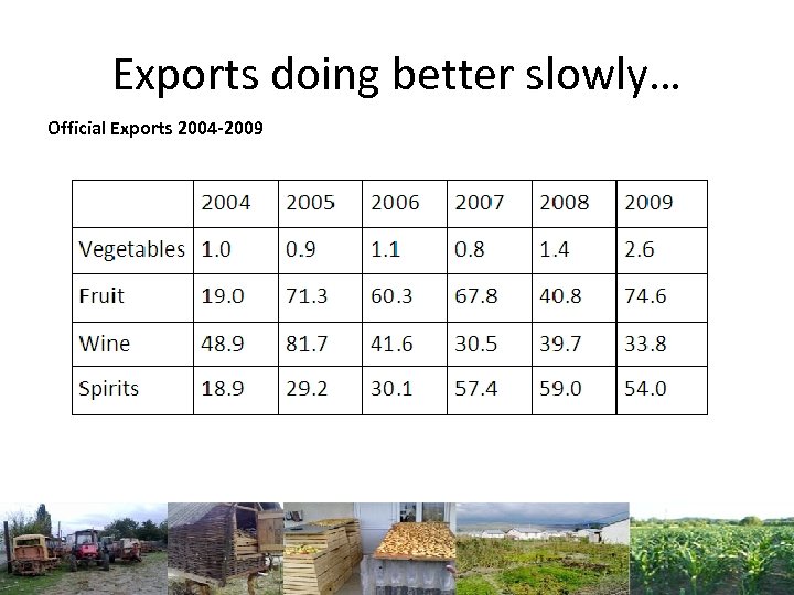 Exports doing better slowly… Official Exports 2004 -2009 