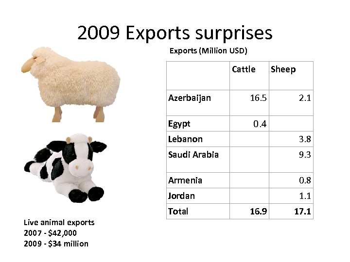 2009 Exports surprises Exports (Million USD) Cattle Azerbaijan Sheep 16. 5 Egypt 2. 1