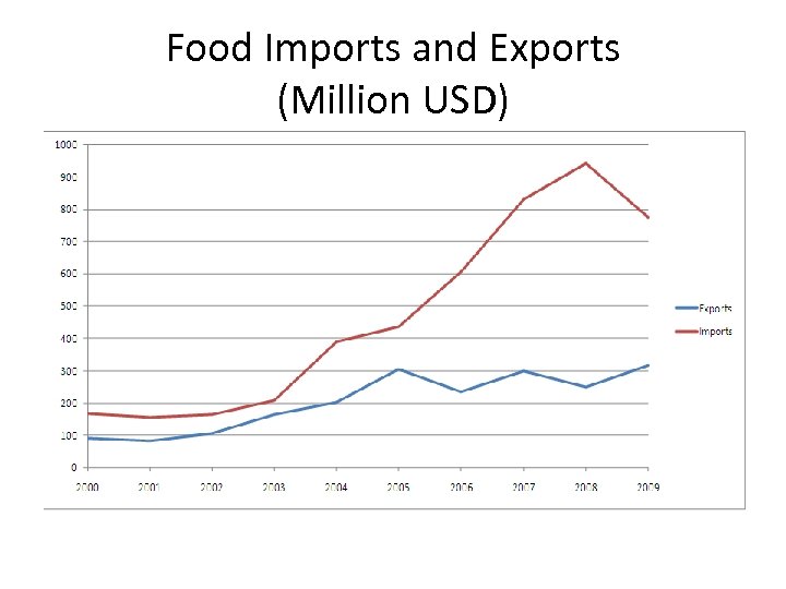 Food Imports and Exports (Million USD) 