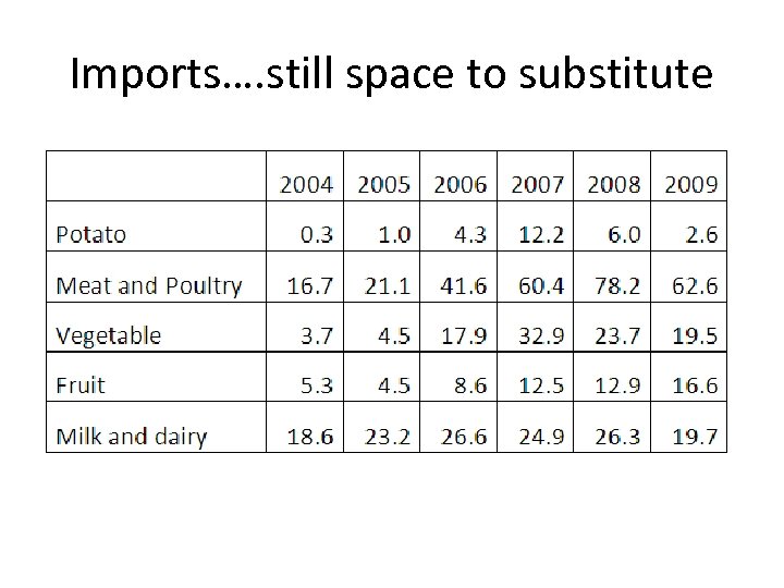 Imports…. still space to substitute 