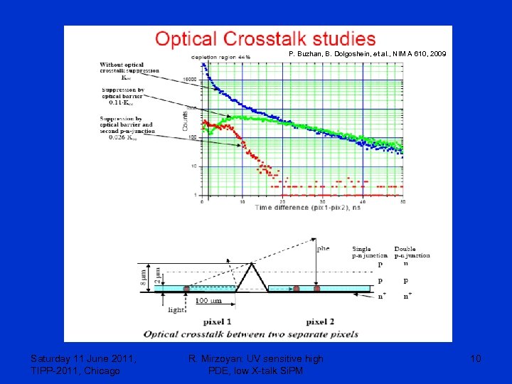 P. Buzhan, B. Dolgoshein, et al. , NIM A 610, 2009 Saturday 11 June
