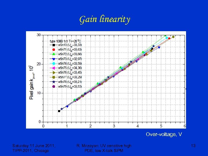 Gain linearity Over-voltage, V Saturday 11 June 2011, TIPP-2011, Chicago R. Mirzoyan: UV sensitive