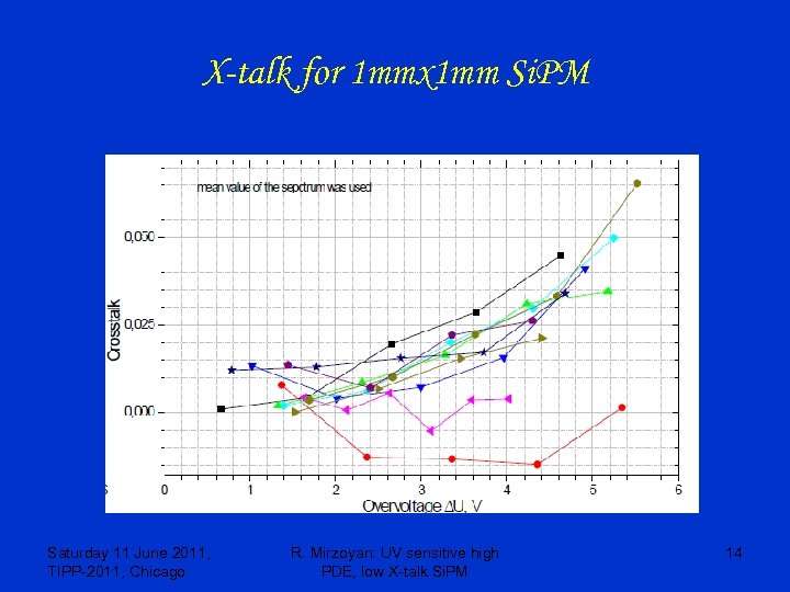 X-talk for 1 mmx 1 mm Si. PM Saturday 11 June 2011, TIPP-2011, Chicago
