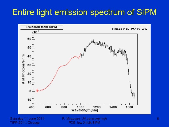 Entire light emission spectrum of Si. PM Mirzoyan, et al. , NIM A 610,