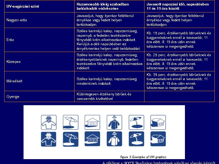 UV-sugárzási szint Huzamosabb ideig szabadban tartózkodók védekezése Javasolt napozási idõ, napsütésben 11 és 15