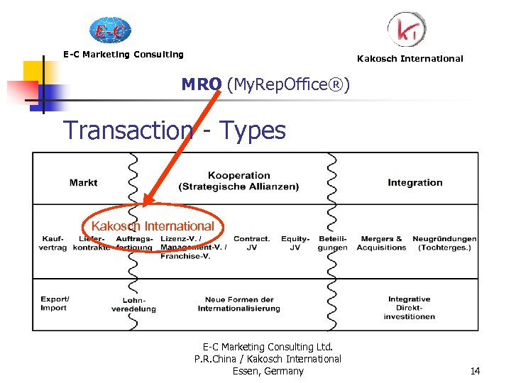 E-C Marketing Consulting Kakosch International MRO (My. Rep. Office®) Transaction - Types Kakosch International