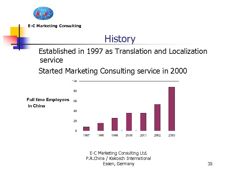 E-C Marketing Consulting History Established in 1997 as Translation and Localization service Started Marketing