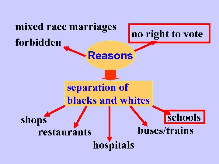 mixed race marriages no right to vote forbidden Reasons separation of blacks and whites