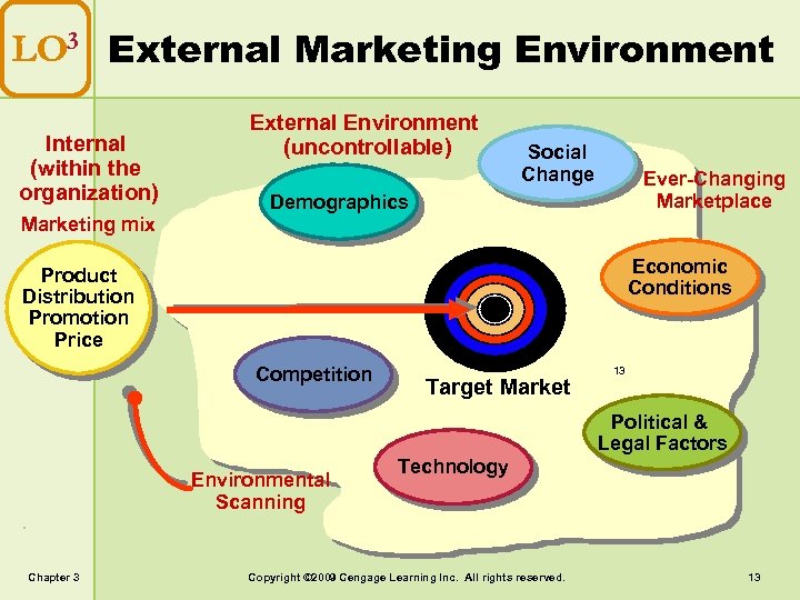 LO 3 External Marketing Environment Internal (within the organization) External Environment (uncontrollable) Social Change