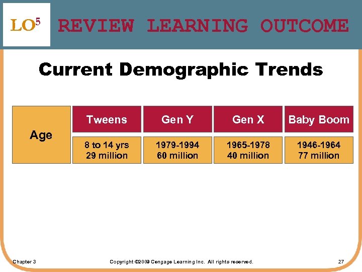 LO 5 REVIEW LEARNING OUTCOME Current Demographic Trends Tweens Age Chapter 3 Gen Y