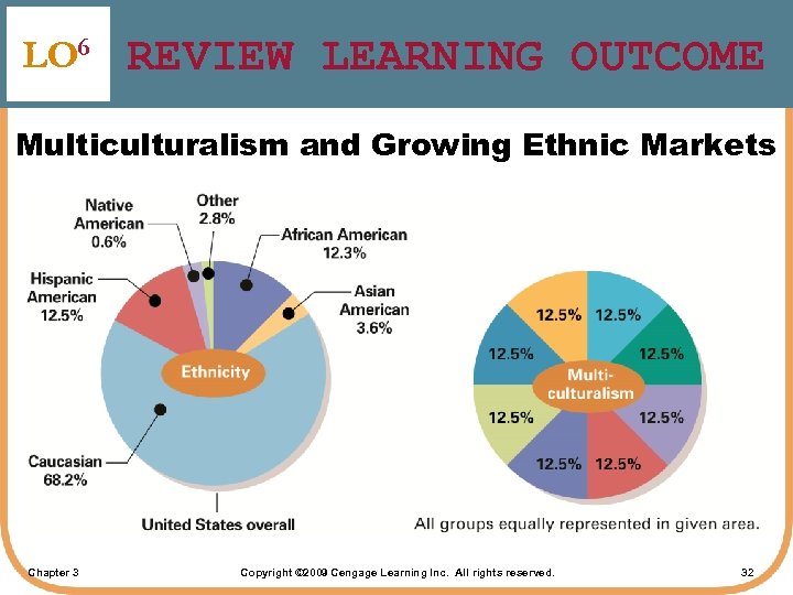 LO 6 REVIEW LEARNING OUTCOME Multiculturalism and Growing Ethnic Markets Chapter 3 Copyright ©