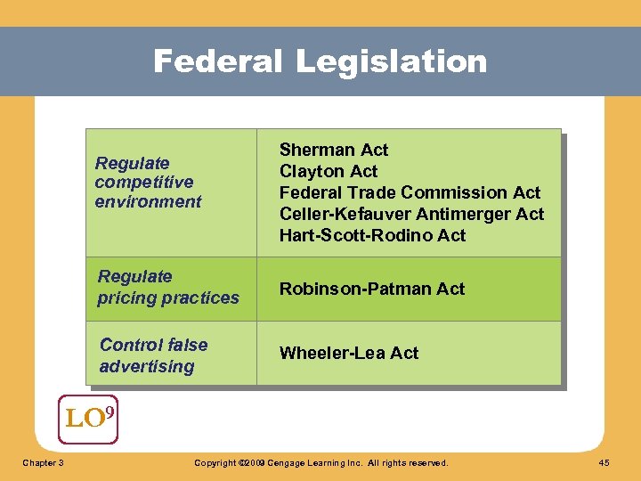 Federal Legislation Regulate competitive environment Sherman Act Clayton Act Federal Trade Commission Act Celler-Kefauver