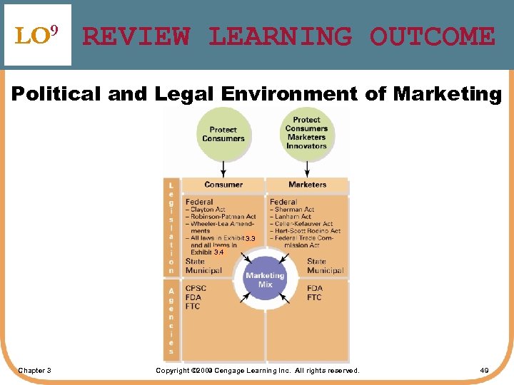 LO 9 REVIEW LEARNING OUTCOME Political and Legal Environment of Marketing 3. 3 3.