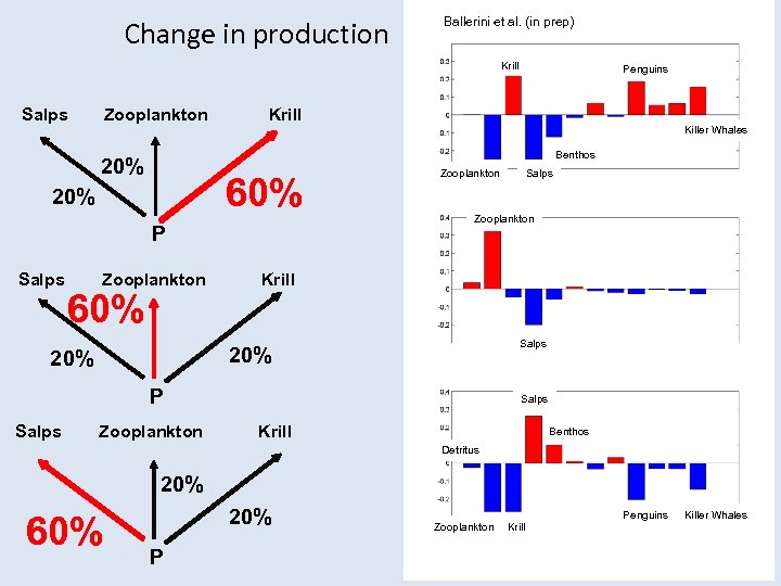 Change in production Ballerini et al. (in prep) Krill Salps Zooplankton Krill Killer Whales