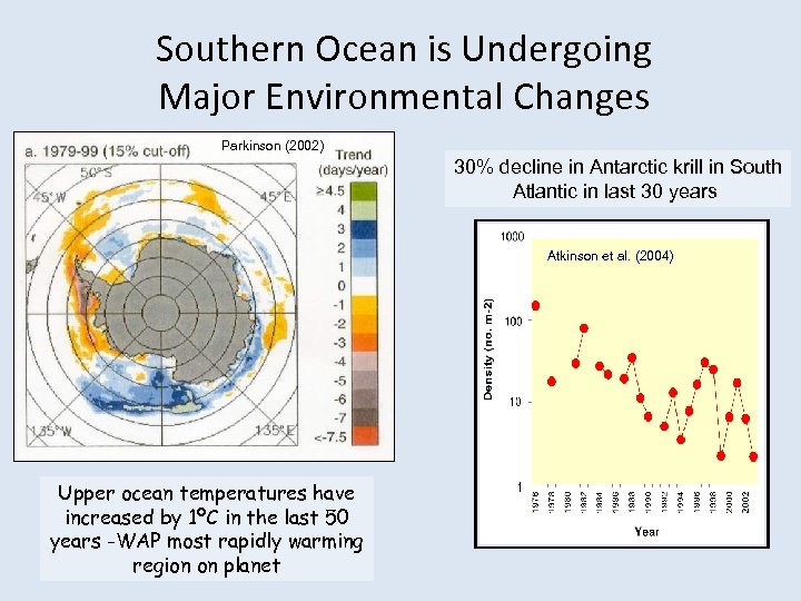 Southern Ocean is Undergoing Major Environmental Changes Parkinson (2002) 30% decline in Antarctic krill
