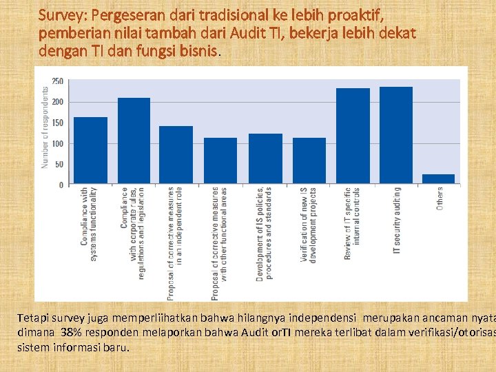 Survey: Pergeseran dari tradisional ke lebih proaktif, pemberian nilai tambah dari Audit TI, bekerja