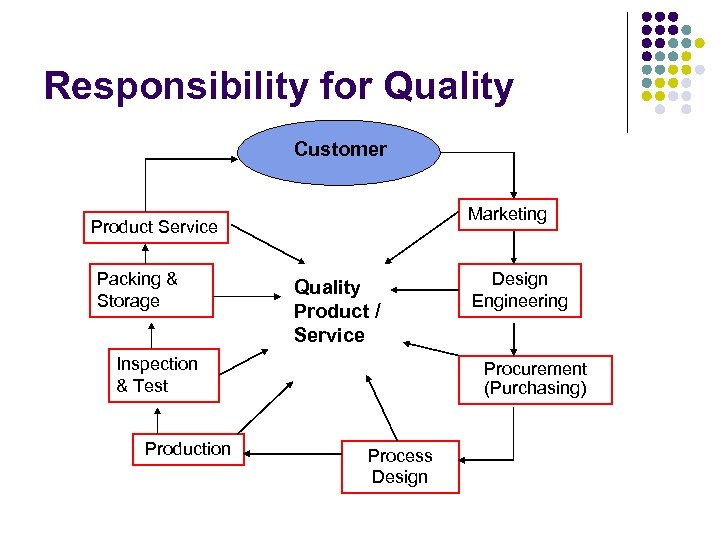 Responsibility for Quality Customer Marketing Product Service Packing & Storage Quality Product / Service