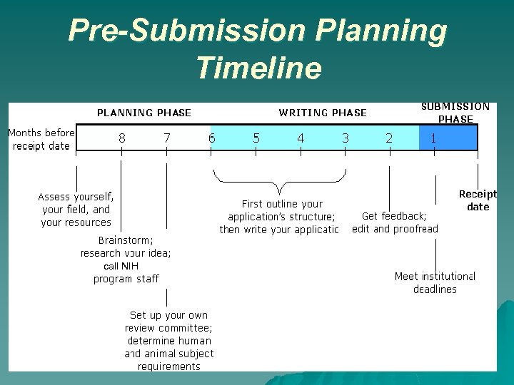 Pre-Submission Planning Timeline call NIH 