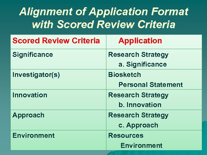 Alignment of Application Format with Scored Review Criteria Significance Investigator(s) Innovation Approach Environment Application