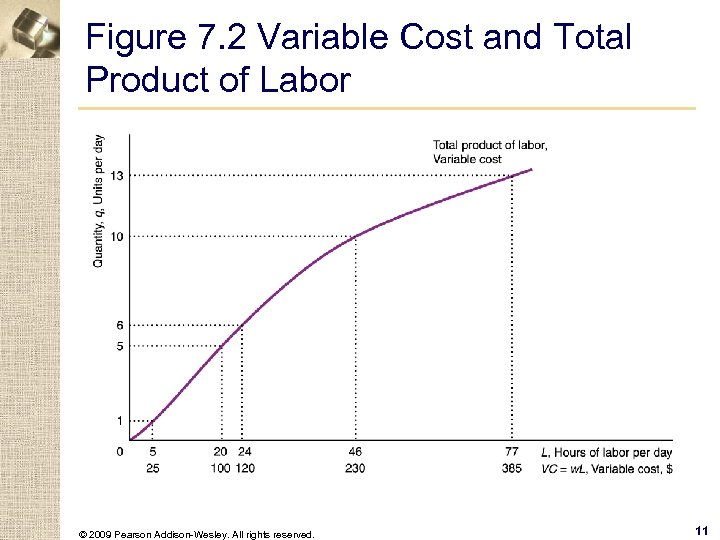 Figure 7. 2 Variable Cost and Total Product of Labor © 2009 Pearson Addison-Wesley.